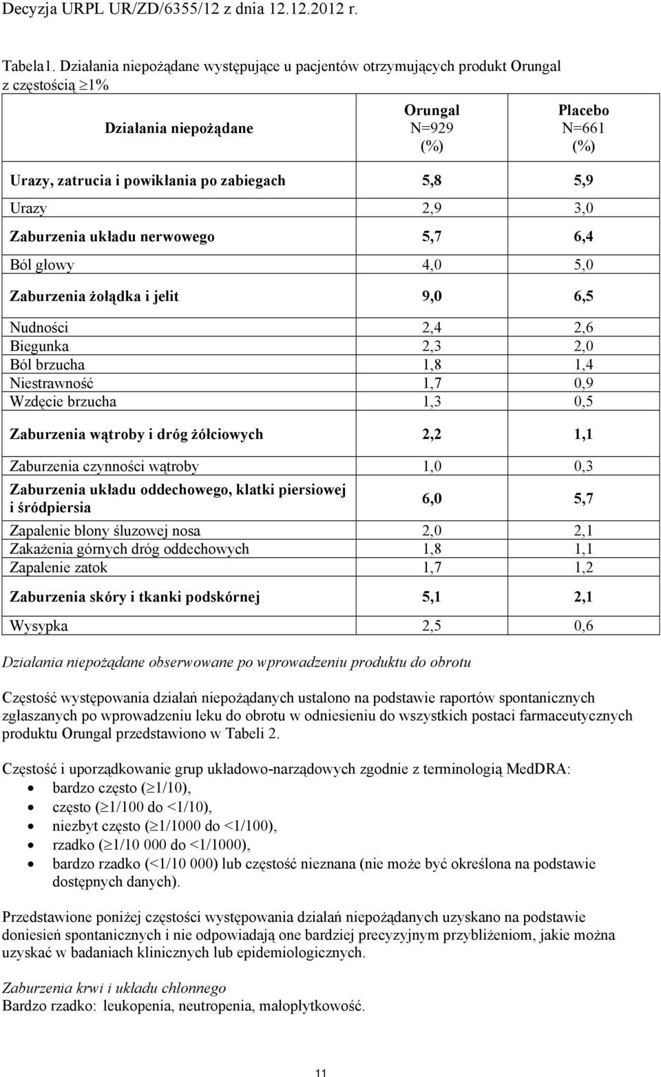 2,9 3,0 Zaburzenia układu nerwweg 5,7 6,4 Ból głwy 4,0 5,0 Zaburzenia żłądka i jelit 9,0 6,5 Nudnści 2,4 2,6 Biegunka 2,3 2,0 Ból brzucha 1,8 1,4 Niestrawnść 1,7 0,9 Wzdęcie brzucha 1,3 0,5