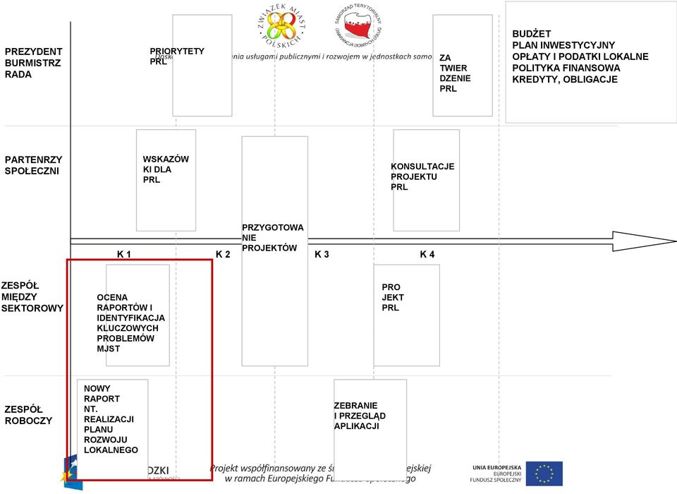 PRZYGOTOWA NIE K 1 K 2 PROJEKTÓW K 3 K 4 ZESPÓŁ MIĘDZY SEKTOROWY OCENA RAPORTÓW I IDENTYFIKACJA KLUCZOWYCH