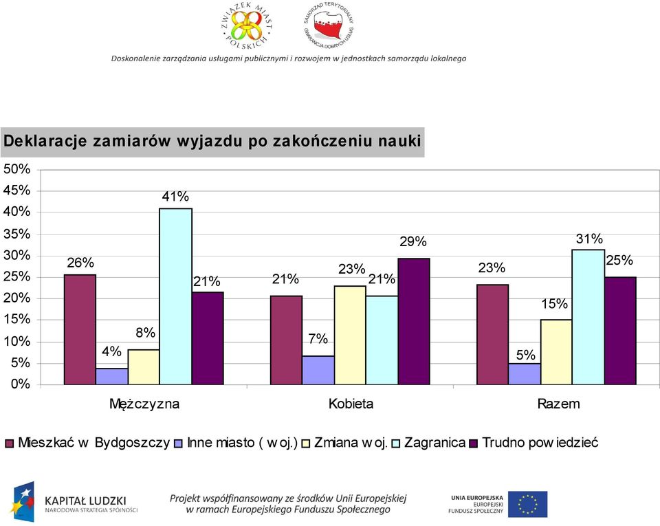 21% 21% 15% 8% 7% 4% 5% Mężczyzna Kobieta Razem Mieszkać w