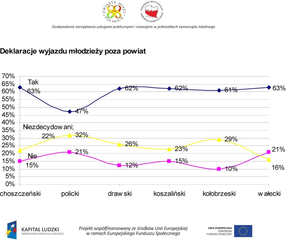 Niezdecydow ani; 22% 32% 29% 26% 21% 23% 21% Nie 15% 15% 12% 10%