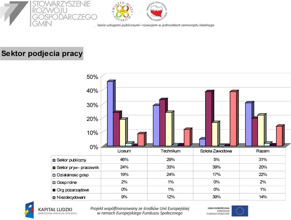 pracownik 24% 33% 39% 20% Działalnosc gosp 19% 24% 17% 22% Gosp