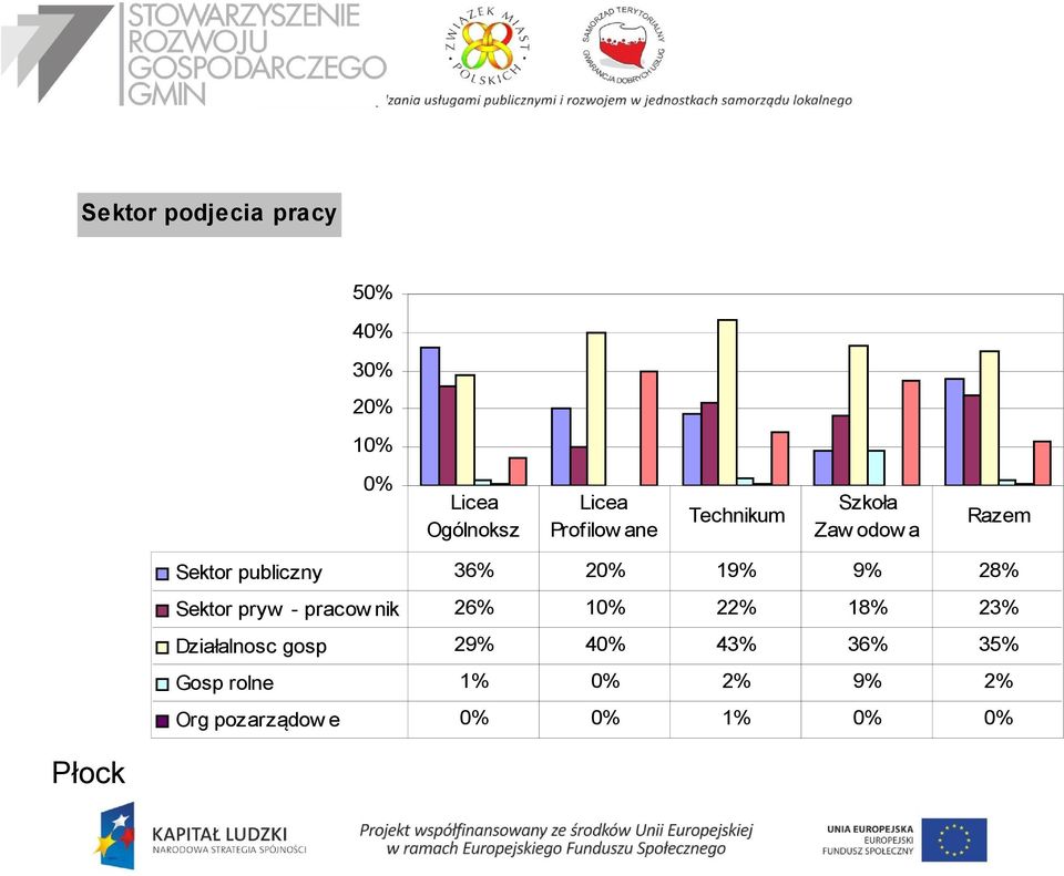 19% 9% 28% Sektor pryw - pracow nik 26% 10% 22% 18% 23% Działalnosc gosp