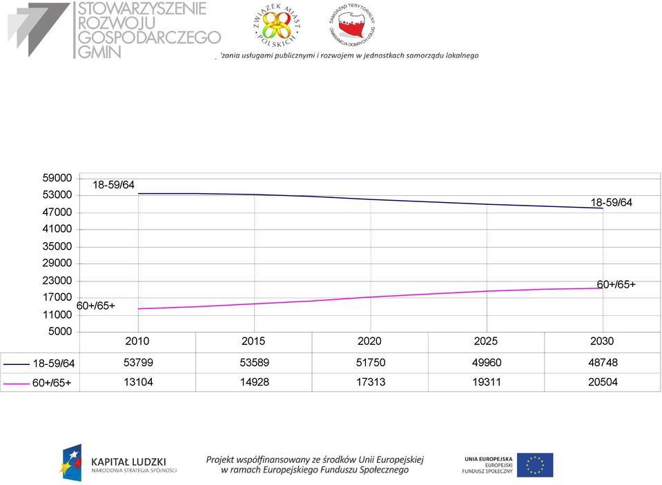 11000 5000 18-59/64 18-59/64 60+/65+ 60+/65+ 2010 2015 2020 2025 2030