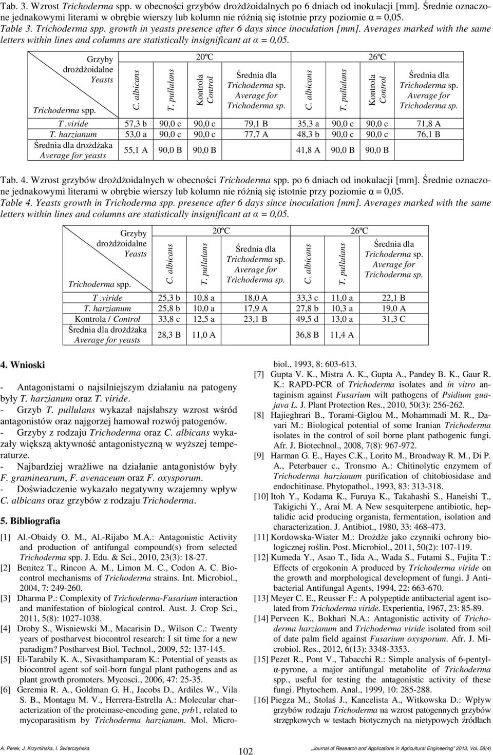 pullulns 20º 26º Kontrol ontrol Średn dl Trhoderm verge or Trhoderm. lns T. pullulns Kontrol ontrol Średn dl Trhoderm verge or Trhoderm T.vrde 57,3 79,1 35,3 71,8 T.