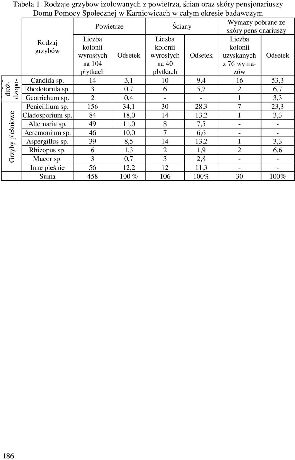 pensjonariuszy Rodzaj grzybów wyrosłych Odsetek wyrosłych Odsetek uzyskanych Odsetek na 104 płytkach na 40 płytkach z 76 wymazów Grzyby drożdżopodobne Grzyby pleśniowe Candida sp.