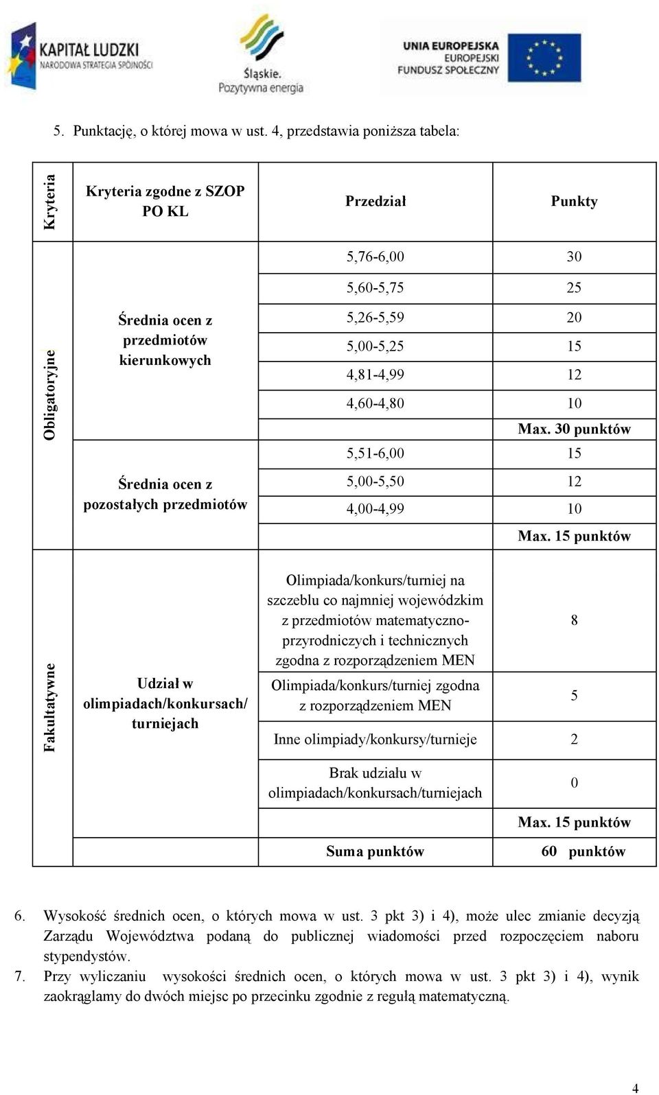 5,00-5,25 15 4,81-4,99 12 4,60-4,80 10 Max. 30 punktów 5,51-6,00 15 5,00-5,50 12 4,00-4,99 10 Max.