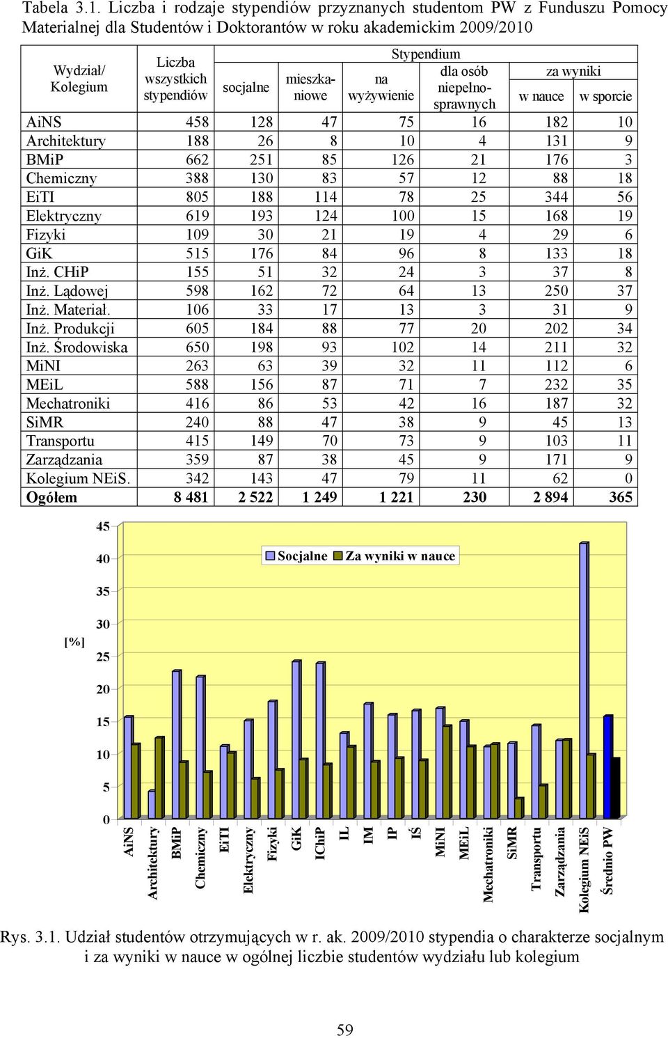 mieszkaniowe na wyżywienie Stypendium dla osób niepełnosprawnych w nauce za wyniki w sporcie AiNS 458 128 47 75 16 182 10 Architektury 188 26 8 10 4 131 9 BMiP 662 251 85 126 21 176 3 Chemiczny 388