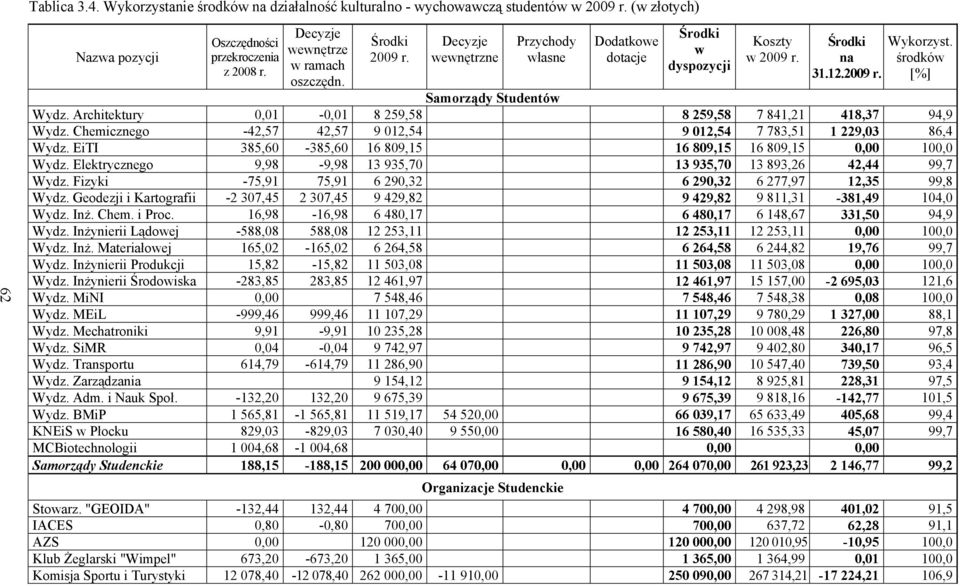 Architektury 0,01-0,01 8 259,58 8 259,58 7 841,21 418,37 94,9 Wydz. Chemicznego -42,57 42,57 9 012,54 9 012,54 7 783,51 1 229,03 86,4 Wydz.