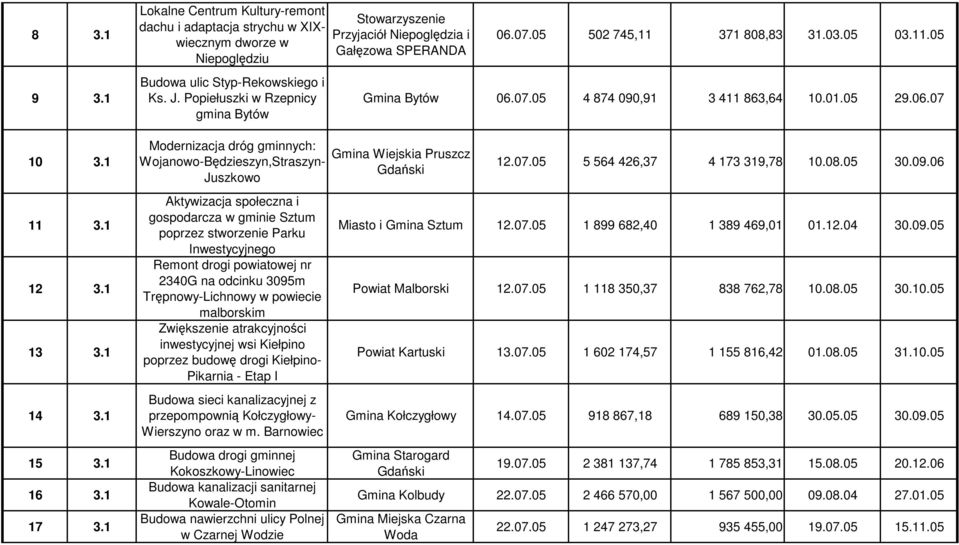 1 Modernizacja dróg gminnych: Wojanowo-Będzieszyn,Straszyn- Juszkowo Gmina Wiejskia Pruszcz Gdański 12.07.05 5 564 426,37 4 173 319,78 10.08.05 30.09.06 11 3.1 12 3.1 13 3.1 14 3.1 15 3.1 16 3.1 17 3.