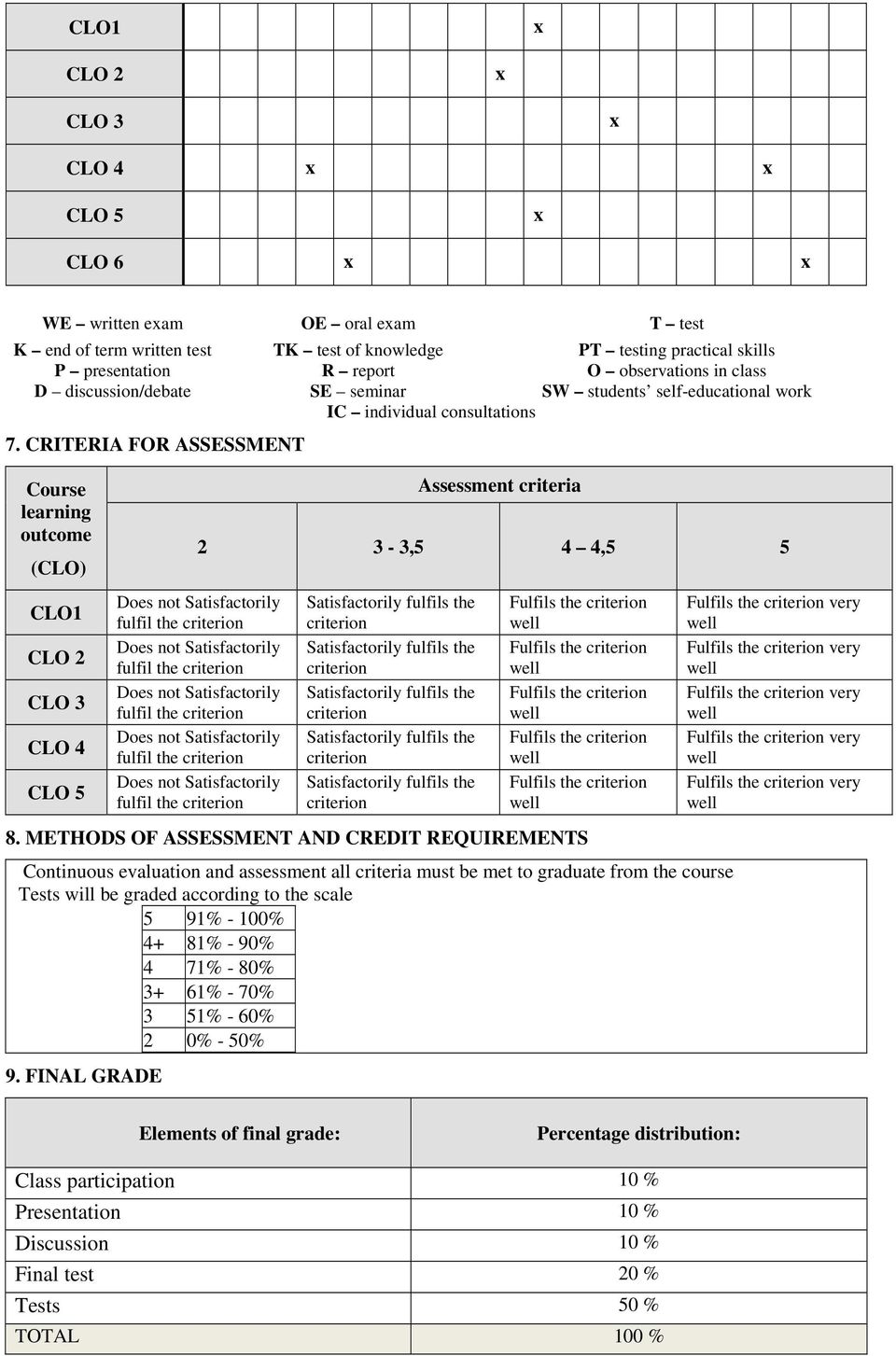 CRITERIA FOR ASSESSMENT Course learning outcome (CLO) CLO1 CLO 2 CLO 3 CLO 4 CLO 5 Assessment criteria 2 3-3,5 4 4,5 5 8.