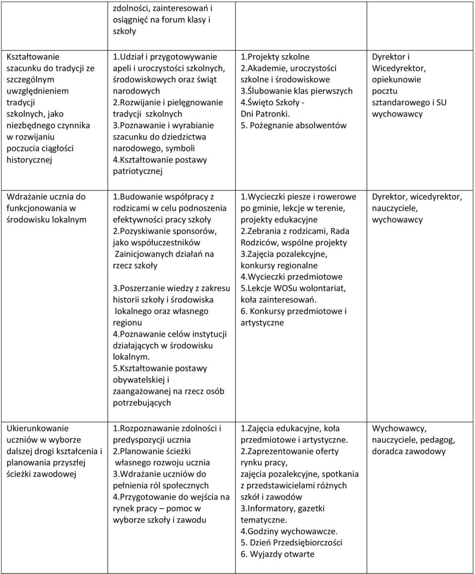 Poznawanie i wyrabianie szacunku do dziedzictwa narodowego, symboli 4.Kształtowanie postawy patriotycznej 1.Projekty szkolne 2.Akademie, uroczystości szkolne i środowiskowe 3.