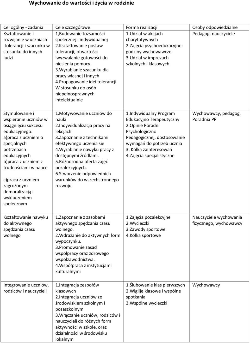 Propagowanie idei tolerancji W stosunku do osób niepełnosprawnych intelektualnie 1.Udział w akcjach charytatywnych 2.Zajęcia psychoedukacyjne: godziny wychowawcze 3.