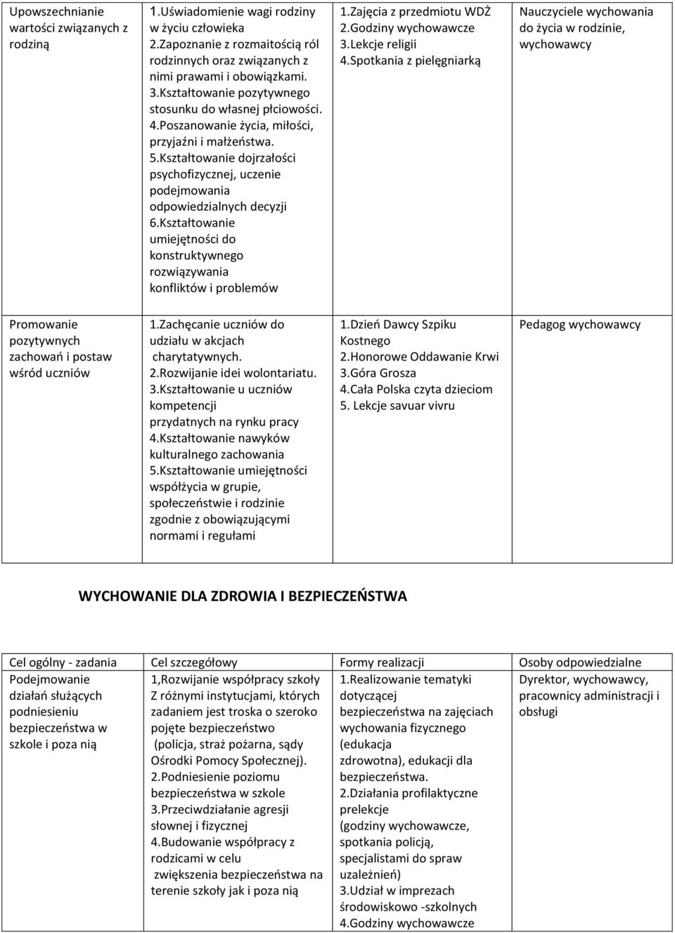 Kształtowanie dojrzałości psychofizycznej, uczenie podejmowania odpowiedzialnych decyzji 6.Kształtowanie umiejętności do konstruktywnego rozwiązywania konfliktów i problemów 1.