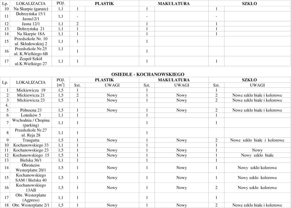 5 Północna 23,5 Nowy Nowy 2 Nowe szkło białe i kolorowe 6 Lotników 5 7 Wschodnia / Chopina (parking) 8 Przedszkole Nr.27 ul.