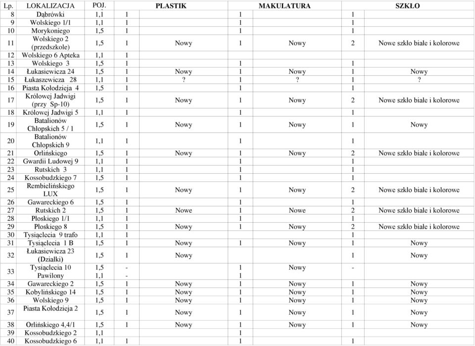 ?? 6 Piasta Kołodzieja 4 7 Królowej Jadwigi (przy Sp-0),5 Nowy Nowy 2 Nowe szkło białe i kolorowe 8 Królowej Jadwigi 5 9 Batalionów Chłopskich 5 /,5 Nowy Nowy Nowy 20 Batalionów Chłopskich 9 2