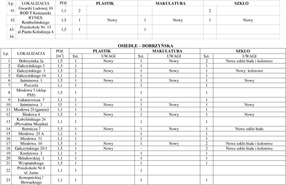 8 Miodowa 3 (sklep PSS) 9 Łukasiewicza 7 0 Jaśminowa 3 5 Nowy Nowy Nowy Miodowa 20 (garaże) 2 Słodowa 4,5 Nowy Nowy Nowy 3 Kobylińskiego 26 (Pływalnia Miejska) 4 Bartnicza 7,5 Nowy Nowy Nowe szkło