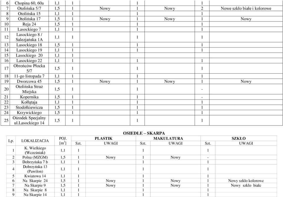 Miejska,5-2 Kopernika,5-22 Kołłątaja 23 Stodółkiewicza 24 Krzywickiego 25 Ośrodek Specjalny ul.lasockiego 4 OSIEDLE SKARPA K.