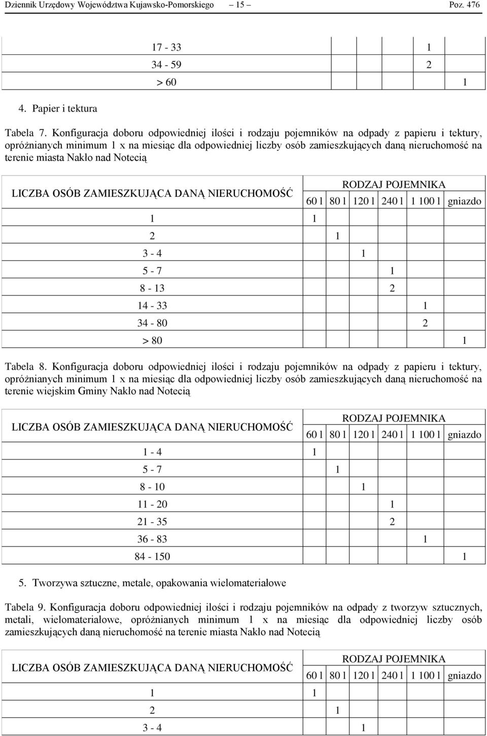 terenie miasta Nakło nad Notecią 1 1 2 1 3-4 1 60 l 80 l 120 l 240 l 1 100 l gniazdo 5-7 1 8-13 2 14-33 1 34-80 2 > 80 1 Tabela 8.