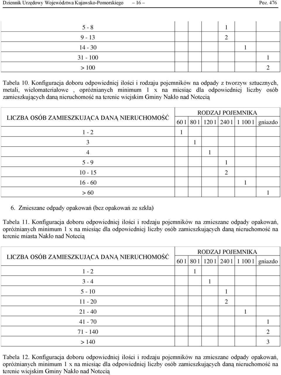 daną nieruchomość na terenie wiejskim Gminy Nakło nad Notecią 1-2 1 3 1 4 1 60 l 80 l 120 l 240 l 1 100 l gniazdo 5-9 1 10-15 2 16-60 1 6.