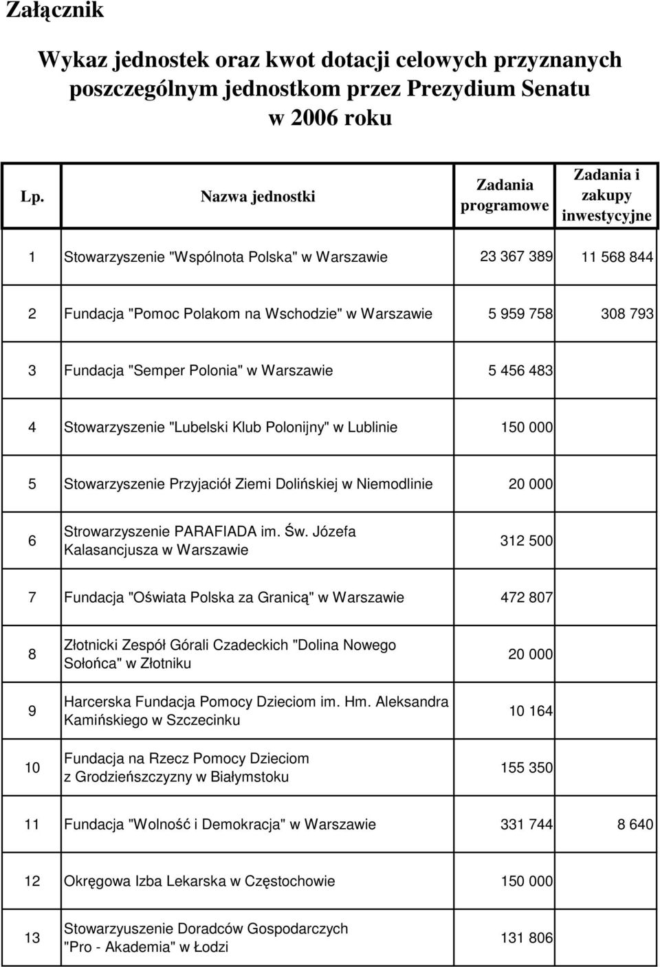 Polonia" 5 456 483 4 Stowarzyszenie "Lubelski Klub Polonijny" w Lublinie 150 000 5 Stowarzyszenie Przyjaciół Ziemi Dolińskiej w Niemodlinie 20 000 6 Strowarzyszenie PARAFIADA im. Św.