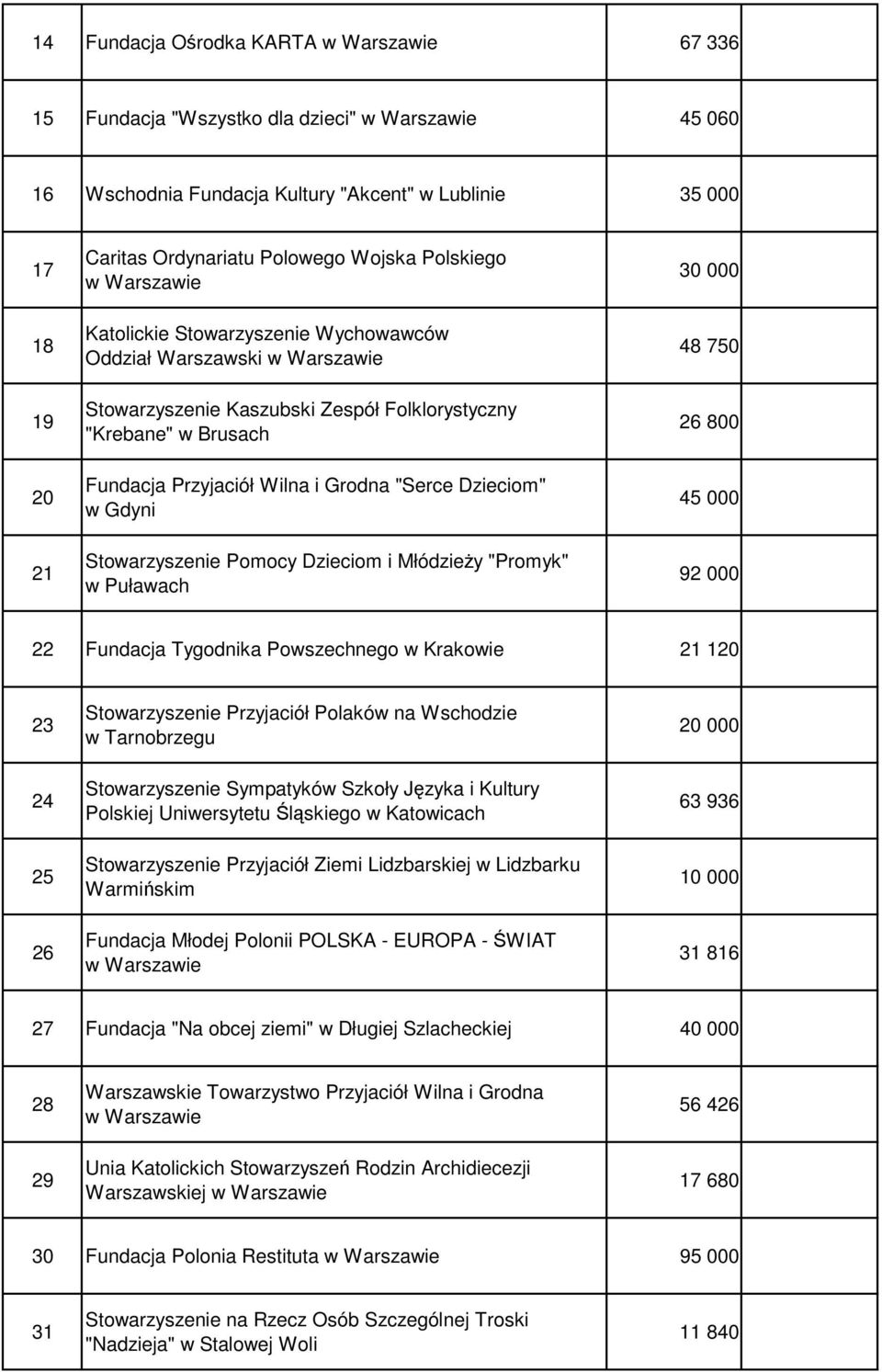 Pomocy Dzieciom i Młódzieży "Promyk" w Puławach 30 000 48 750 26 800 45 000 92 000 22 Fundacja Tygodnika Powszechnego w Krakowie 21 120 23 24 25 26 Stowarzyszenie Przyjaciół Polaków na Wschodzie w