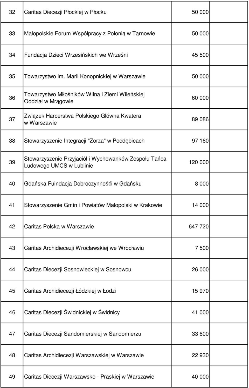 Poddębicach 97 160 39 Stowarzyszenie Przyjaciół i Wychowanków Zespołu Tańca Ludowego UMCS w Lublinie 120 000 40 Gdańska Fuindacja Dobroczynnośći w Gdańsku 8 000 41 Stowarzyszenie Gmin i Powiatów