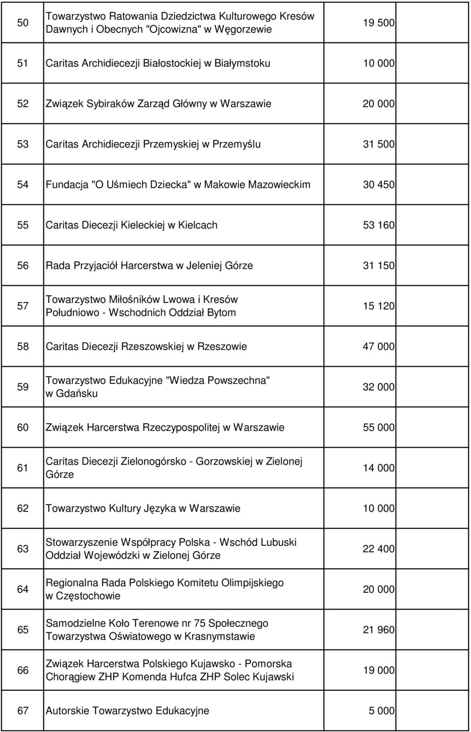 Harcerstwa w Jeleniej Górze 31 150 57 Towarzystwo Miłośników Lwowa i Kresów Południowo - Wschodnich Oddział Bytom 15 120 58 Caritas Diecezji Rzeszowskiej w Rzeszowie 47 000 59 Towarzystwo Edukacyjne