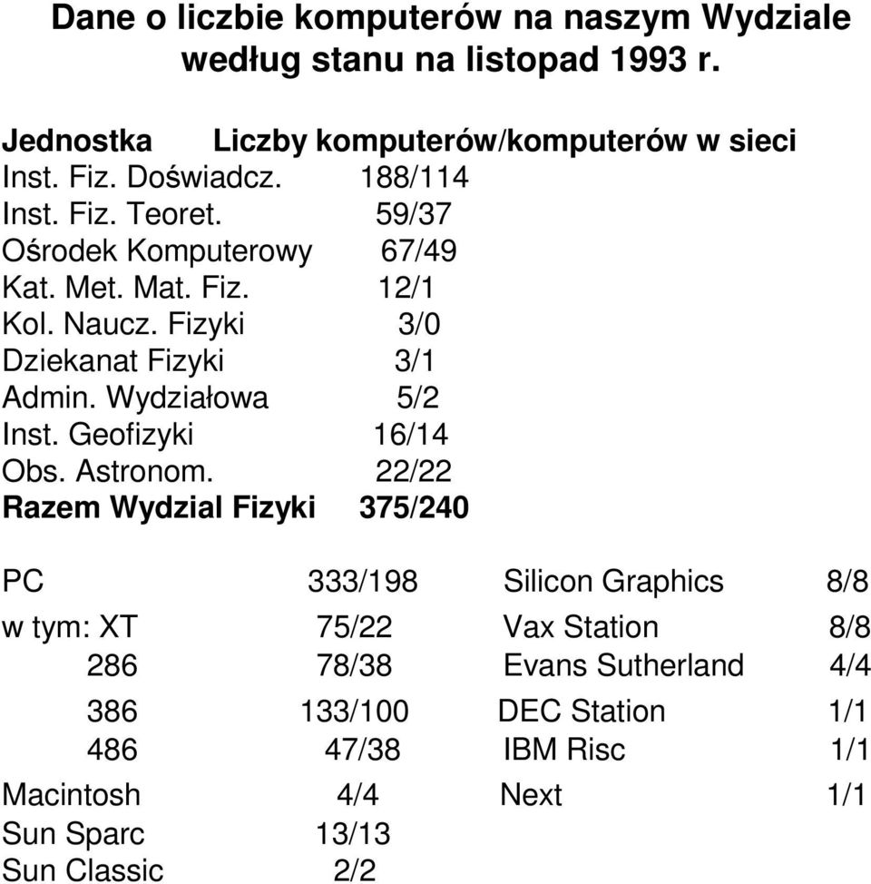 Fizyki 3/0 Dziekanat Fizyki 3/1 Admin. Wydziałowa 5/2 Inst. Geofizyki 16/14 Obs. Astronom.