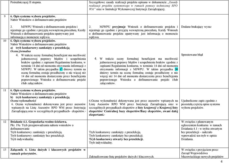 Opis systemu wyboru projektów. 2. MJWPU Wniosek o dofinansowanie projektu i rejestruje go zgodnie z przyjętą wewnętrzną procedurą.