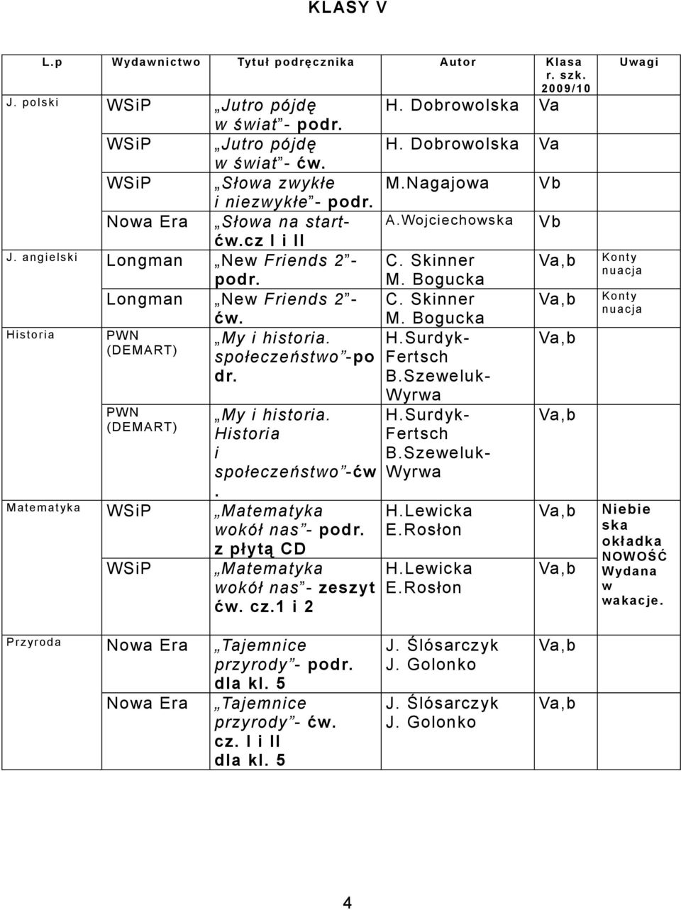 Matematyka Matematyka wokół nas - z płytą CD Matematyka wokół nas - zeszyt cz.1 i 2 H. Dobrowolska Va H. Dobrowolska Va M.Nagajowa Vb A. Wojciechows ka Vb C.