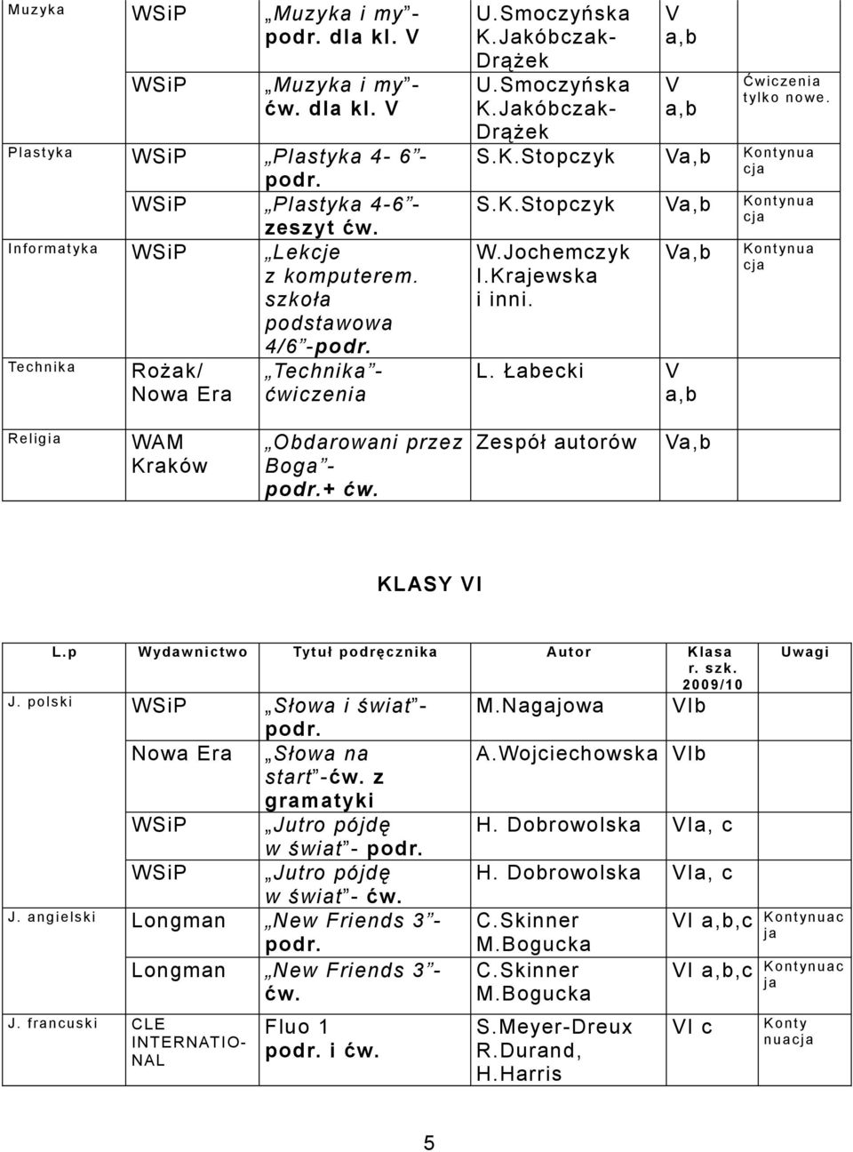 L. Łabecki V nua cja Religia WAM Kraków Obdarowani przez Boga - + Zespół autorów KLASY L.p Wydaw nictwo Tytuł podręcznika Autor Klasa J.