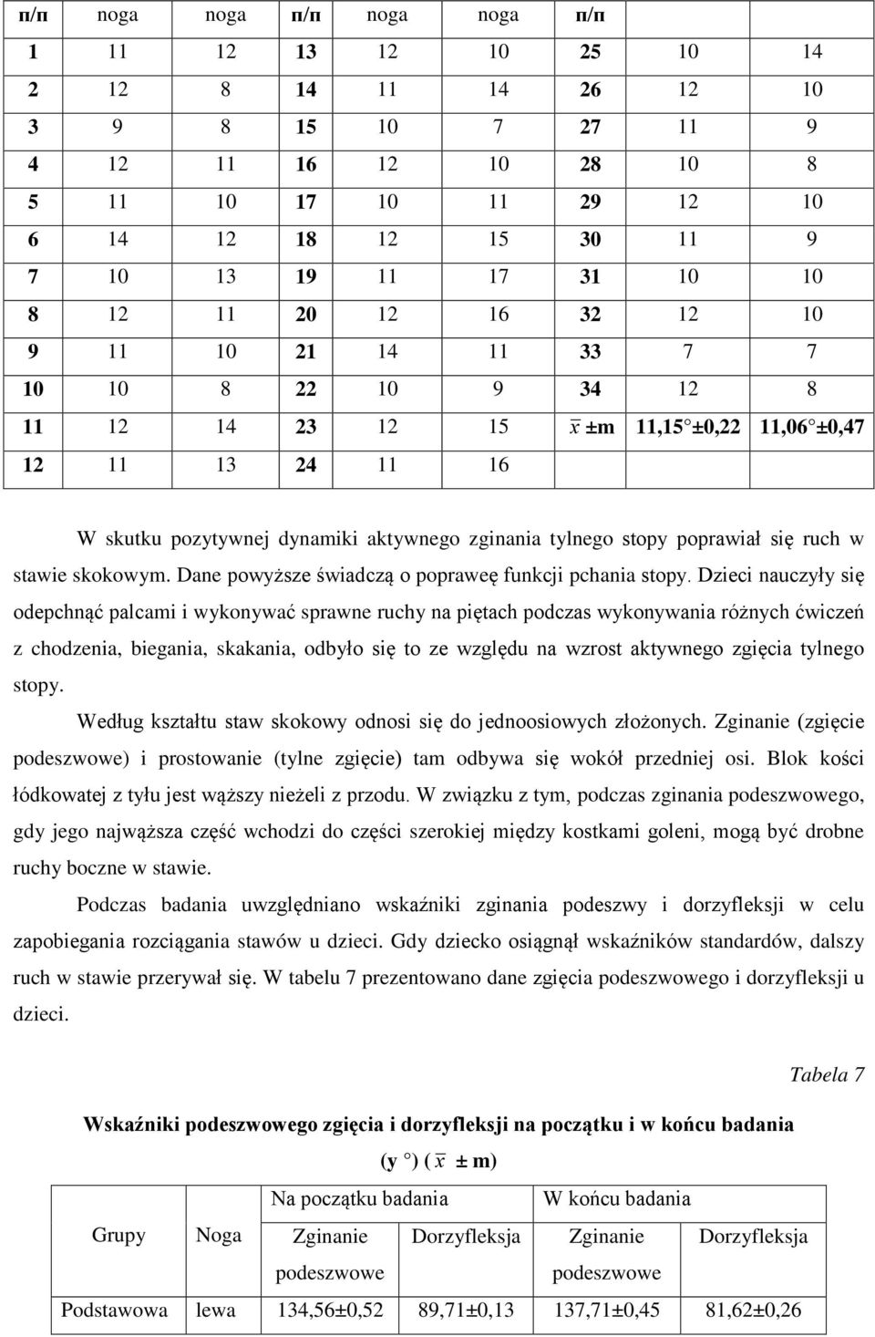 tylnego stopy poprawiał się ruch w stawie skokowym. Dane powyższe świadczą o popraweę funkcji pchania stopy.