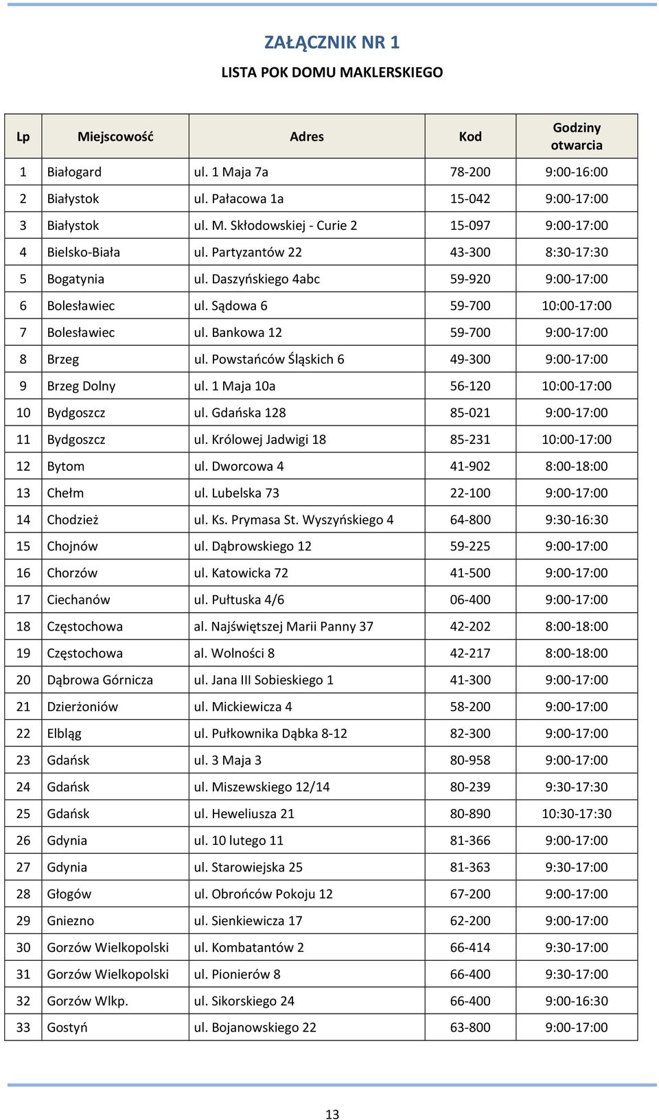 Powstańców Śląskich 6 49-300 9:00-17:00 9 Brzeg Dolny ul. 1 Maja 10a 56-120 10:00-17:00 10 Bydgoszcz ul. Gdańska 128 85-021 9:00-17:00 11 Bydgoszcz ul.