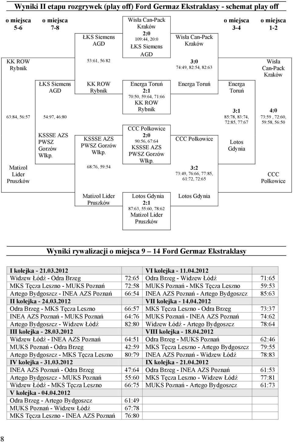 85:78, 83:74, 72:85, 77:67 Matizol Lider Pruszków KSSSE AZS PWSZ Gorzów Wlkp. KSSSE AZS PWSZ Gorzów Wlkp. CCC Polkowice 2:0 90:56, 67:64 KSSSE AZS PWSZ Gorzów Wlkp.