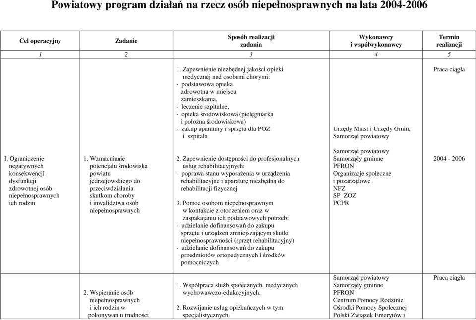 środowiskowa) - zakup aparatury i sprzętu dla POZ i szpitala Urzędy Miast i Urzędy Gmin, I. Ograniczenie negatywnych konsekwencji dysfunkcji zdrowotnej osób ich rodzin 1.