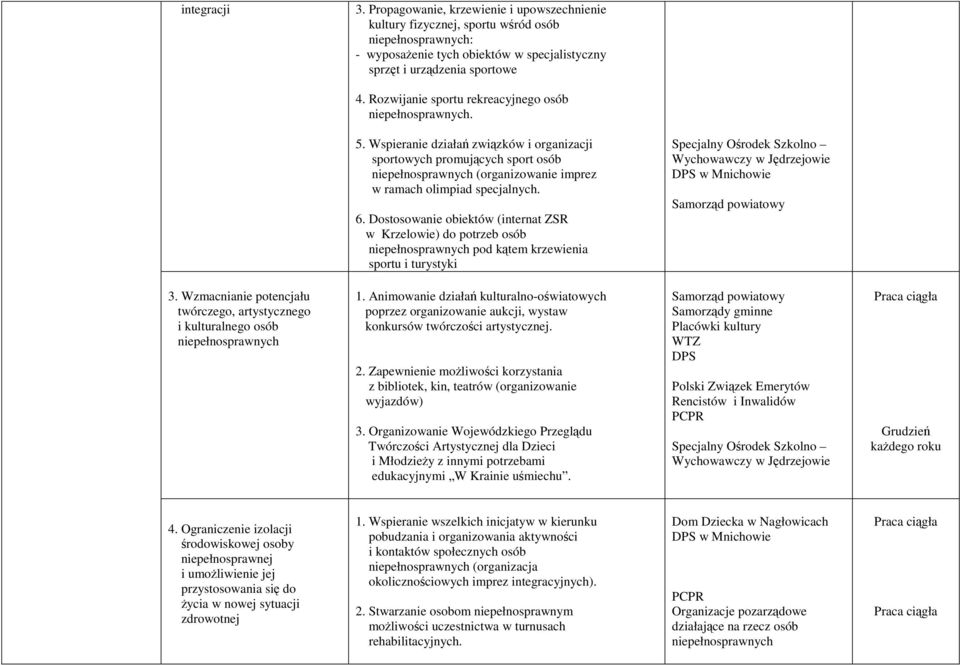 Dostosowanie obiektów (internat ZSR w Krzelowie) do potrzeb osób pod kątem krzewienia sportu i turystyki Specjalny Ośrodek Szkolno Wychowawczy w Jędrzejowie DPS w Mnichowie 3.