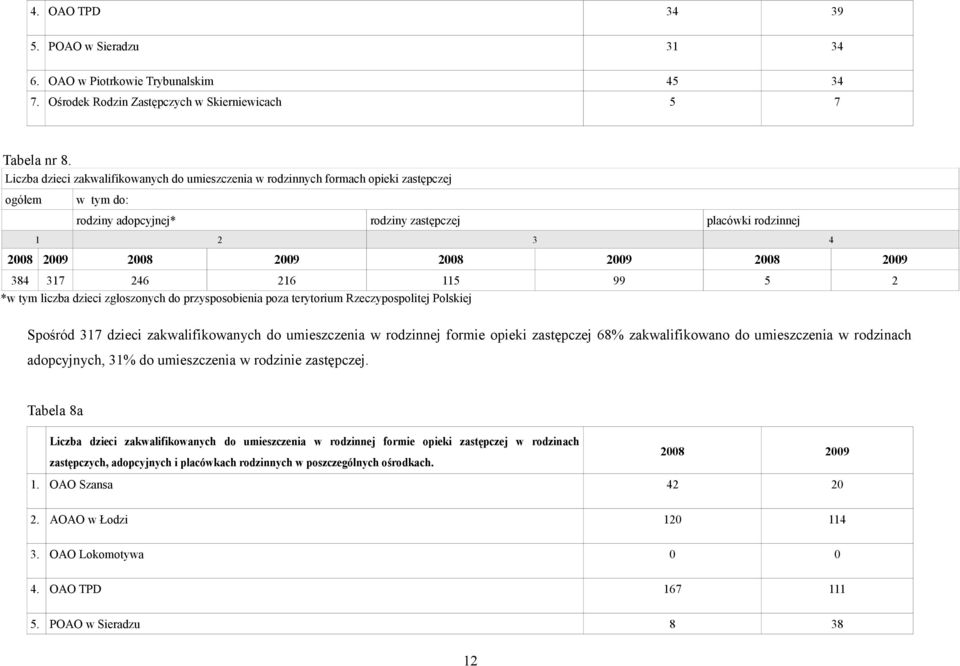 2008 2009 384 37 246 26 5 99 5 2 *w tym liczba dzieci zgłoszonych do przysposobienia poza terytorium Rzeczypospolitej Polskiej Spośród 37 dzieci zakwalifikowanych do umieszczenia w rodzinnej formie