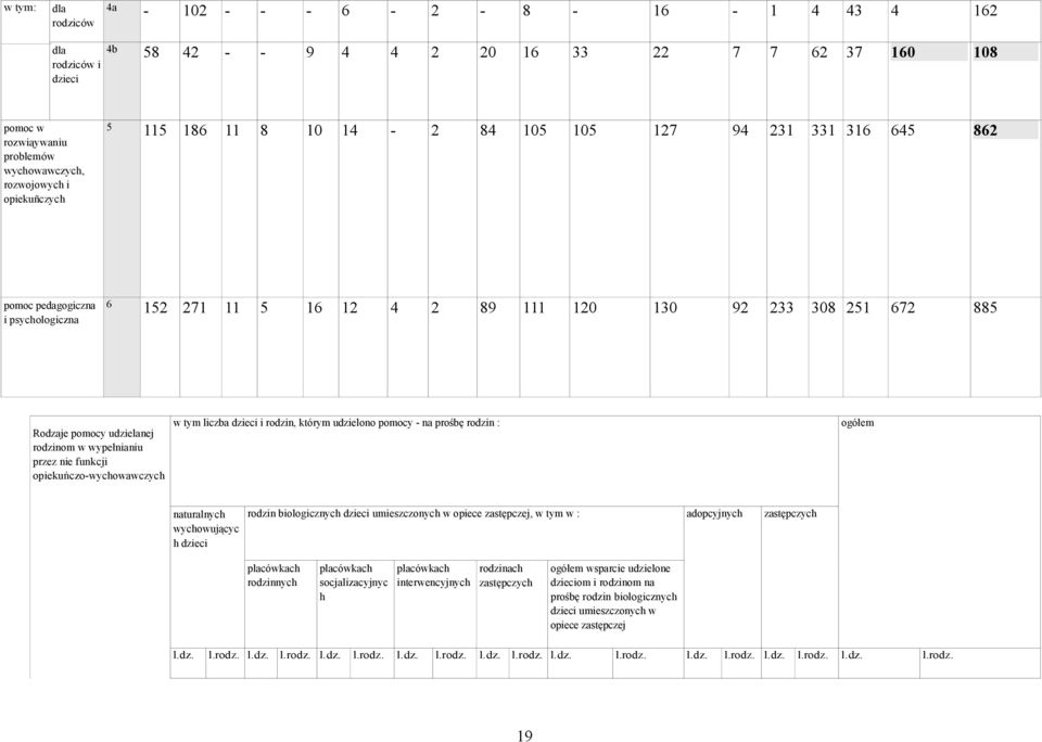opiekuńczo-wychowawczych w tym liczba dzieci i rodzin, którym udzielono pomocy - na prośbę rodzin : ogółem naturalnych wychowującyc h dzieci rodzin biologicznych dzieci umieszczonych w opiece