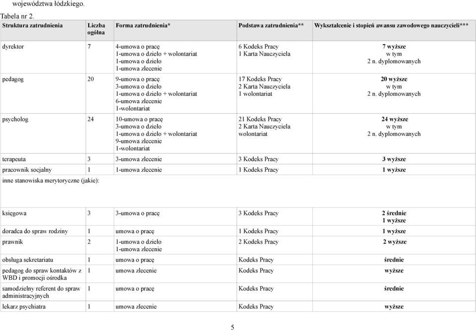 -umowa o dzieło -umowa zlecenie pedagog 20 9-umowa o pracę 3-umowa o dzieło -umowa o dzieło + wolontariat 6-umowa zlecenie -wolontariat psycholog 24 0-umowa o pracę 3-umowa o dzieło -umowa o dzieło +