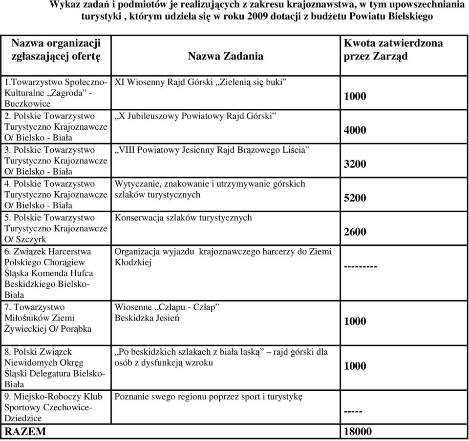 Polskie Towarzystwo O/ Bielsko - Biała 5. Polskie Towarzystwo O/ Szczyrk 6. Związek Harcerstwa Polskiego Chorągiew Śląska Komenda Hufca Beskidzkiego Bielsko- Biała 7.