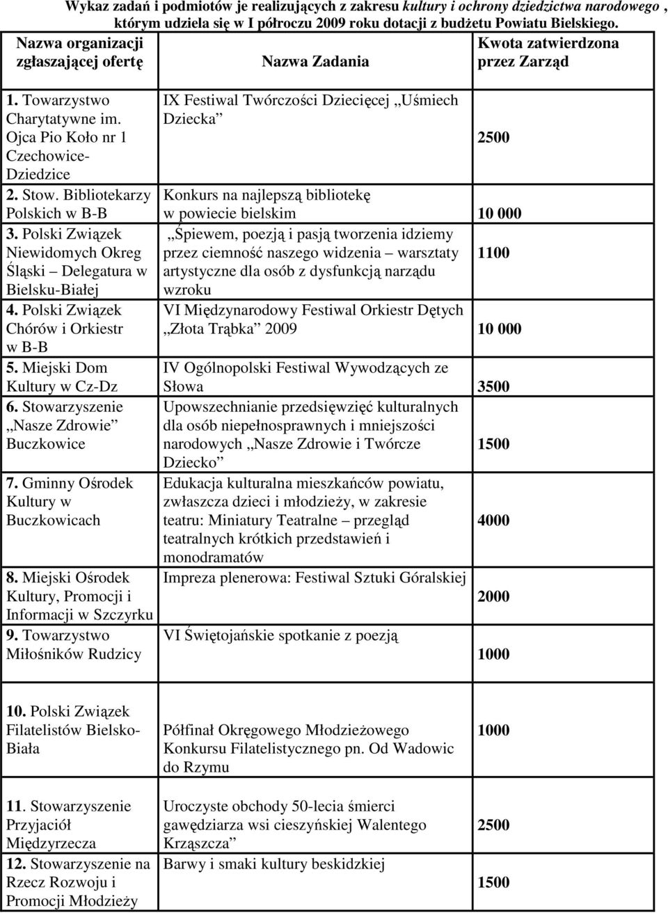 Polski Związek Niewidomych Okreg Śląski Delegatura w Bielsku-Białej 4. Polski Związek Chórów i Orkiestr w B-B 5. Miejski Dom Kultury w Cz-Dz 6. Stowarzyszenie Nasze Zdrowie Buczkowice 7.