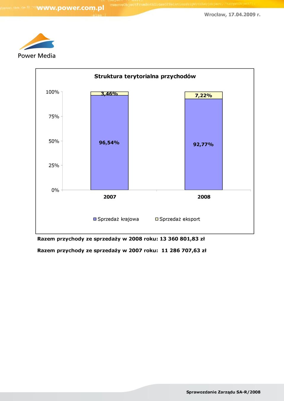 eksport Razem przychody ze sprzedaży w 2008 roku: 13 360