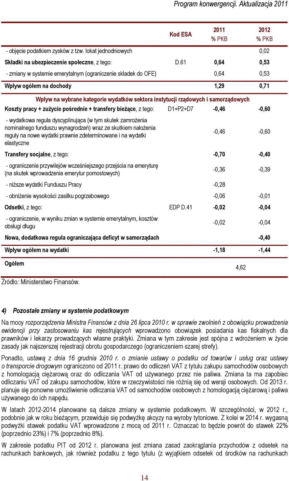 Koszty pracy + zużycie pośrednie + transfery bieżące, z tego: D1+P2+D7-0,46-0,60 - wydatkowa reguła dyscyplinująca (w tym skutek zamrożenia nominalnego funduszu wynagrodzeń) wraz ze skutkiem