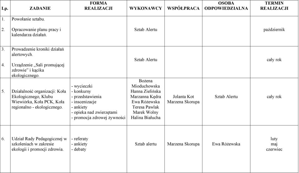 Działalność organizacji: Koła Ekologicznego, Klubu Wiewiórka, Koła PCK, Koła regionalno - ekologicznego.