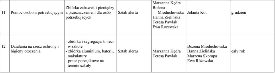 Działania na rzecz ochrony i higieny otoczenia.