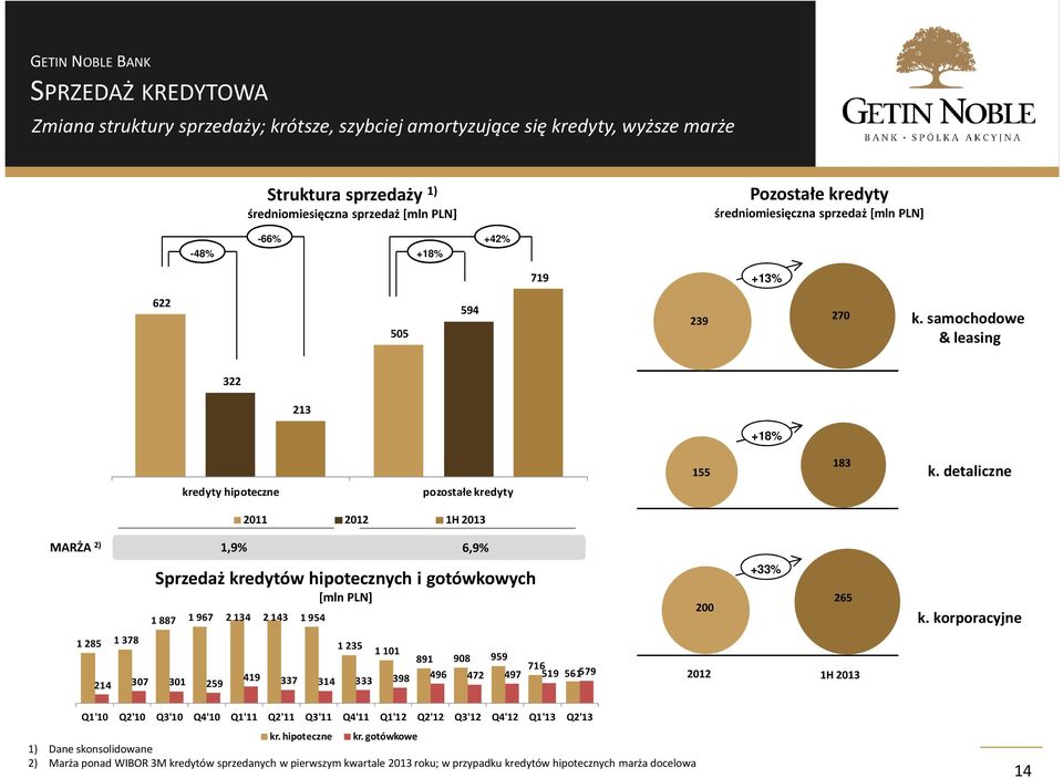 detaliczne 2011 2012 1H 2013 MARŻA 2) 1,9% 6,9% Sprzedaż kredytów hipotecznych i gotówkowych [mln PLN] 1 887 1 967 2 134 2 143 1 954 200 +33% 265 k.