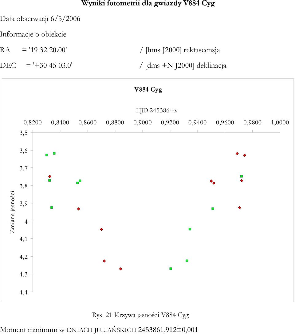 0' / [dms +N J2000] deklinacja V884 Cyg HJD 245386+x 0,8200 0,8400 0,8600 0,8800 0,9000 0,9200 0,9400