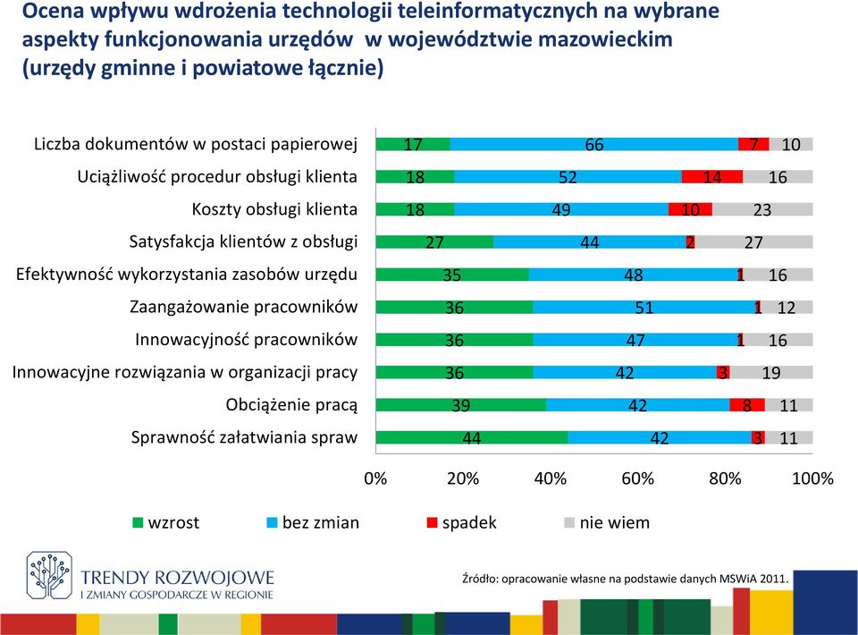 Zaangażowanie pracowników Innowacyjność pracowników Innowacyjne rozwiązania w organizacji pracy Obciążenie pracą Sprawność załatwiania spraw 17 66 18 52 14 18 49 10 27 44 2