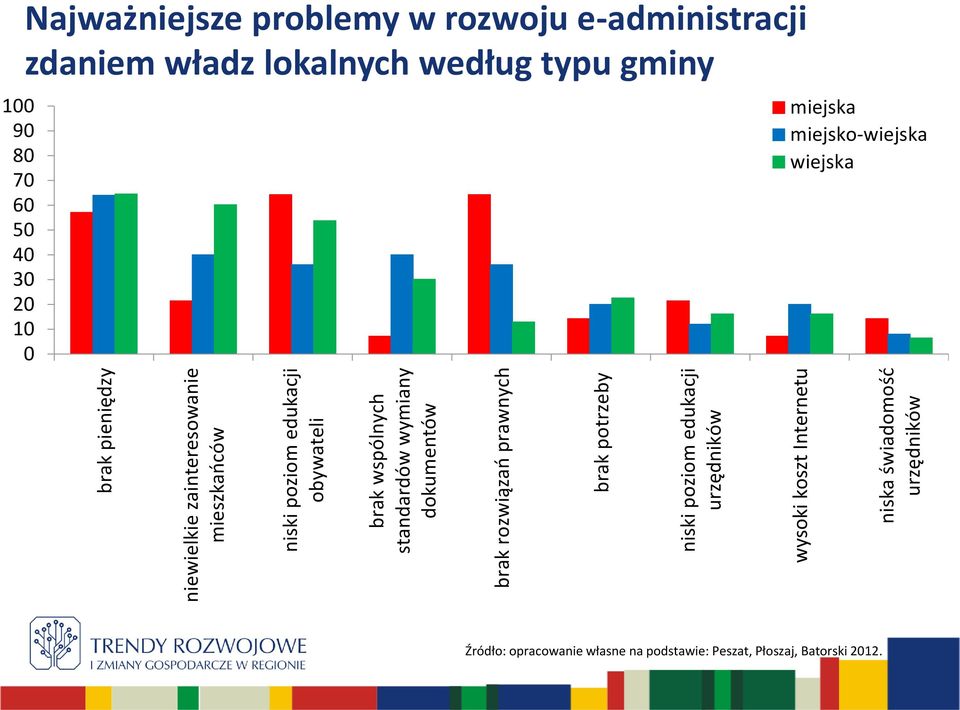 świadomość urzędników 100 90 80 70 60 50 40 30 20 10 0 Najważniejsze problemy w rozwoju e-administracji zdaniem władz