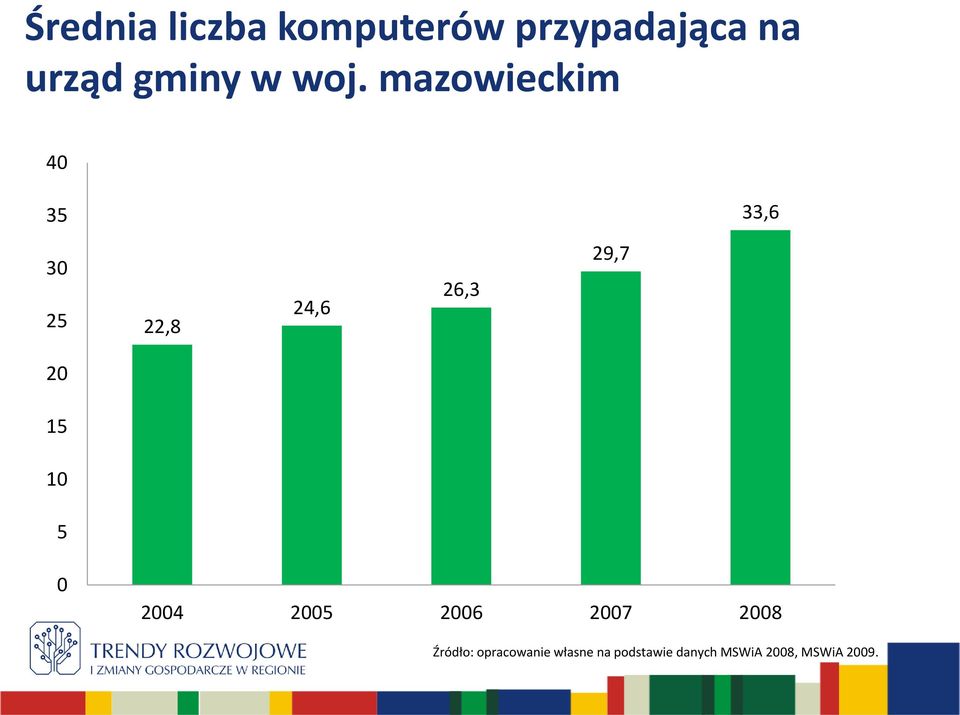 mazowieckim 40 35 33,6 30 25 22,8 24,6 26,3 29,7 20 15